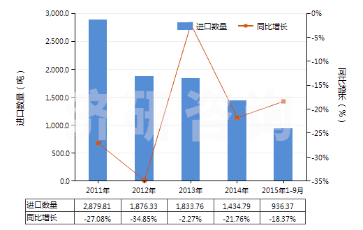 2011-2015年9月中國各種蠟燭及類似品(HS34060000)進(jìn)口量及增速統(tǒng)計(jì)